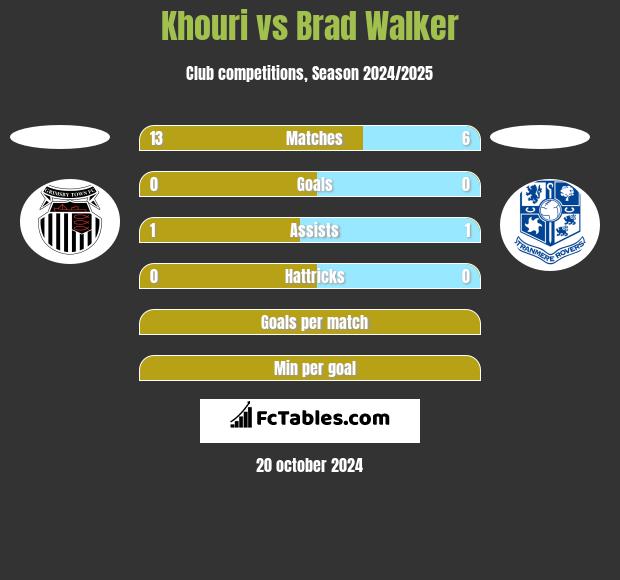 Khouri vs Brad Walker h2h player stats