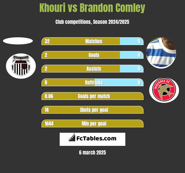 Khouri vs Brandon Comley h2h player stats