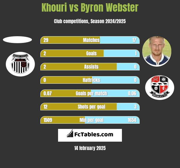 Khouri vs Byron Webster h2h player stats