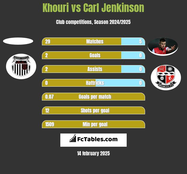 Khouri vs Carl Jenkinson h2h player stats