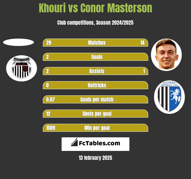 Khouri vs Conor Masterson h2h player stats