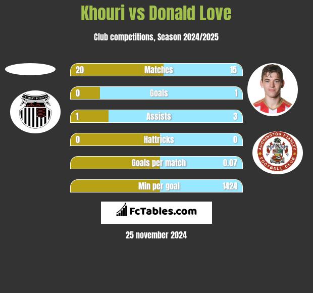 Khouri vs Donald Love h2h player stats