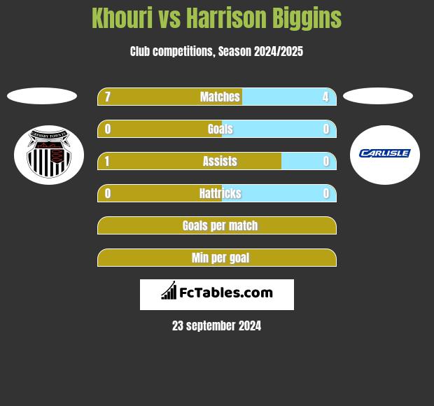 Khouri vs Harrison Biggins h2h player stats