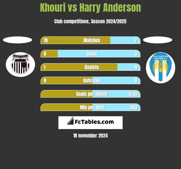 Khouri vs Harry Anderson h2h player stats