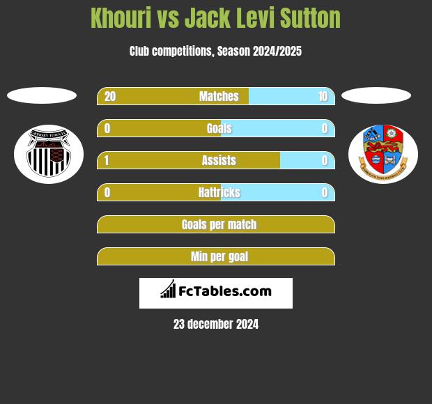 Khouri vs Jack Levi Sutton h2h player stats