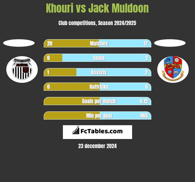 Khouri vs Jack Muldoon h2h player stats