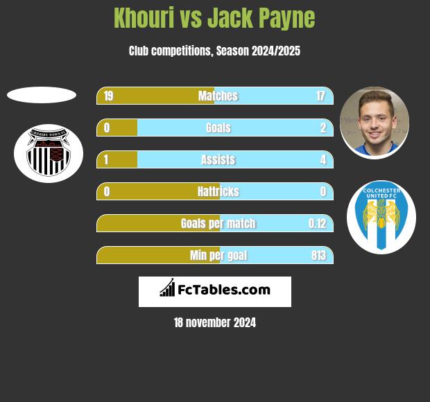 Khouri vs Jack Payne h2h player stats