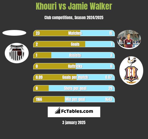 Khouri vs Jamie Walker h2h player stats