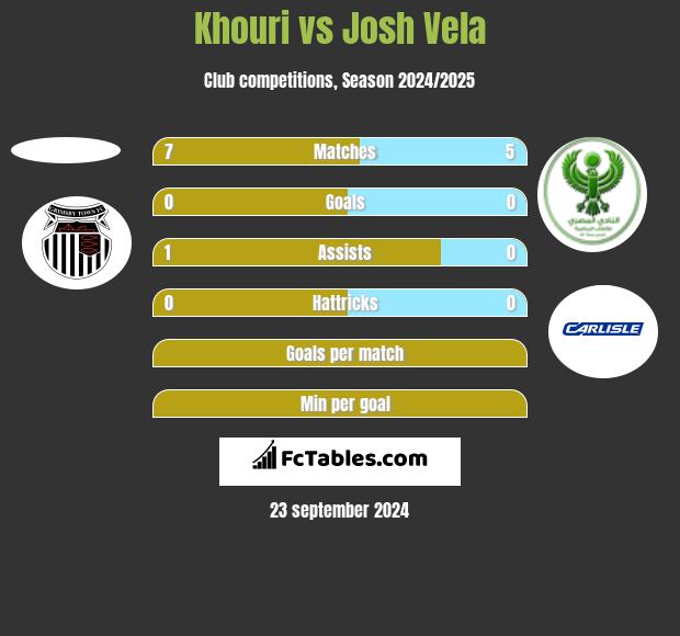 Khouri vs Josh Vela h2h player stats