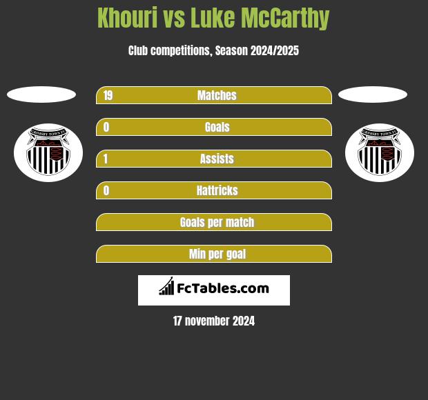 Khouri vs Luke McCarthy h2h player stats