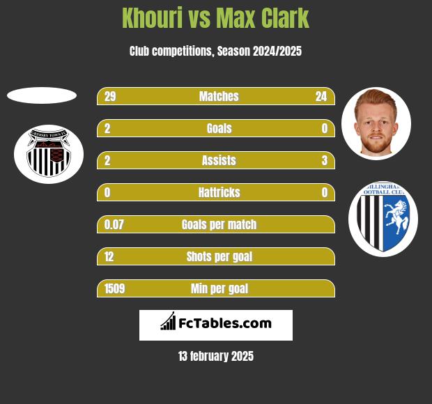 Khouri vs Max Clark h2h player stats