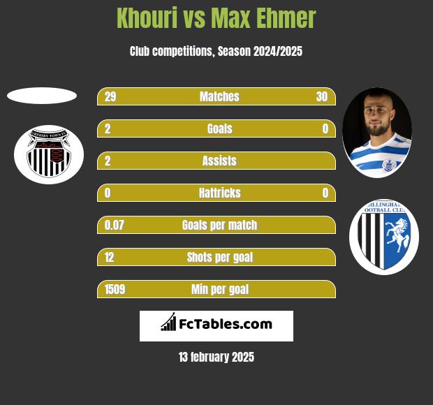 Khouri vs Max Ehmer h2h player stats