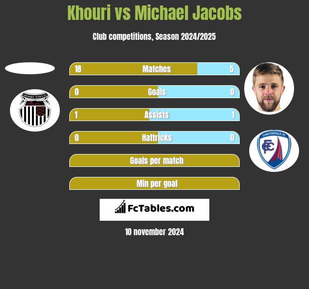 Khouri vs Michael Jacobs h2h player stats