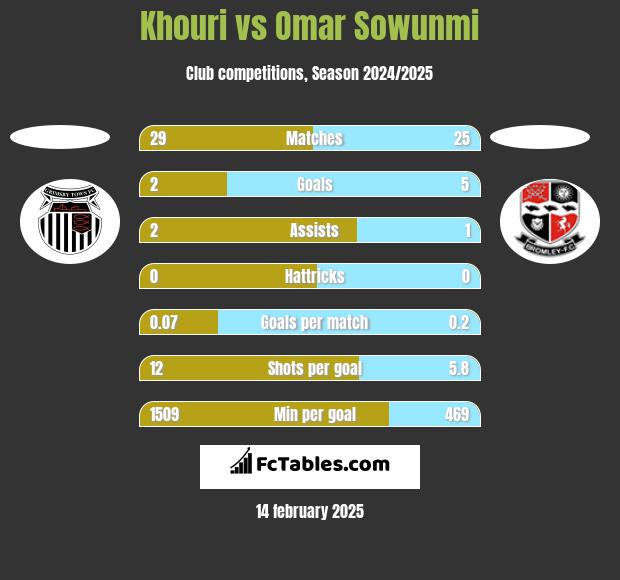 Khouri vs Omar Sowunmi h2h player stats