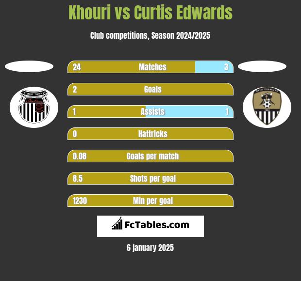 Khouri vs Curtis Edwards h2h player stats