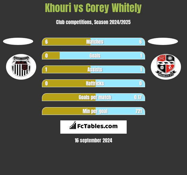 Khouri vs Corey Whitely h2h player stats