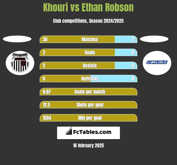 Khouri vs Ethan Robson h2h player stats