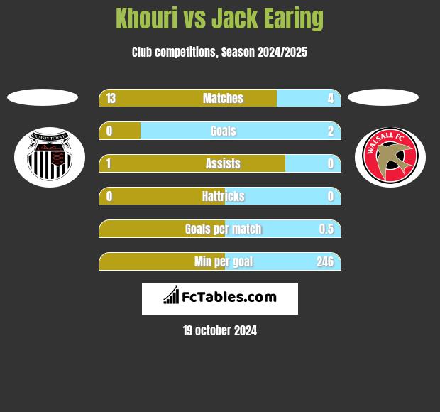 Khouri vs Jack Earing h2h player stats