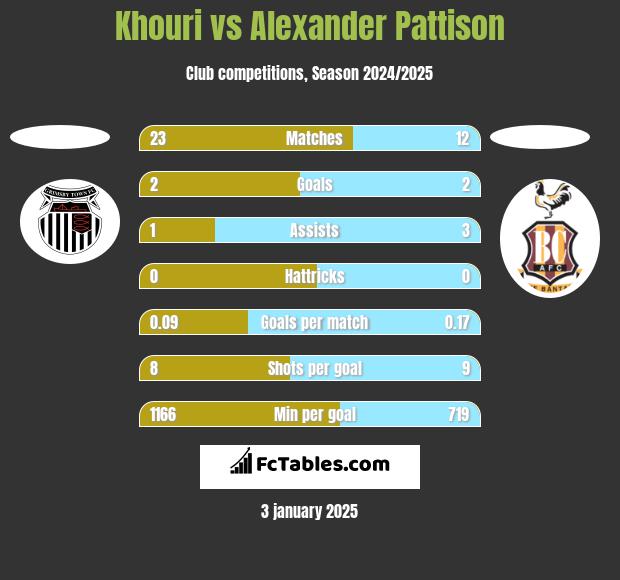 Khouri vs Alexander Pattison h2h player stats