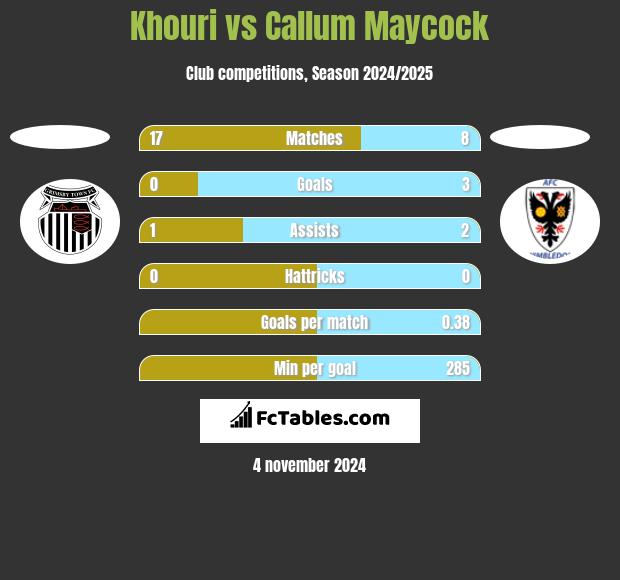 Khouri vs Callum Maycock h2h player stats