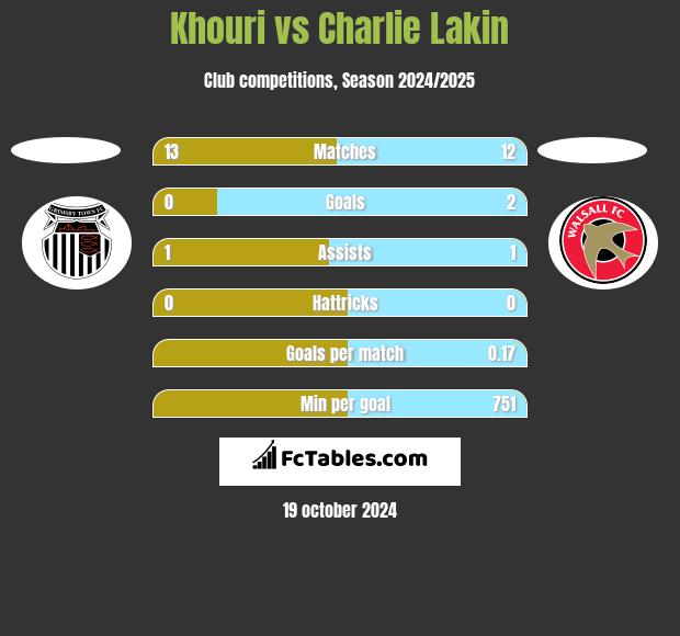 Khouri vs Charlie Lakin h2h player stats