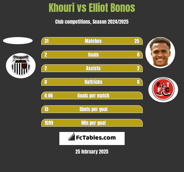 Khouri vs Elliot Bonos h2h player stats