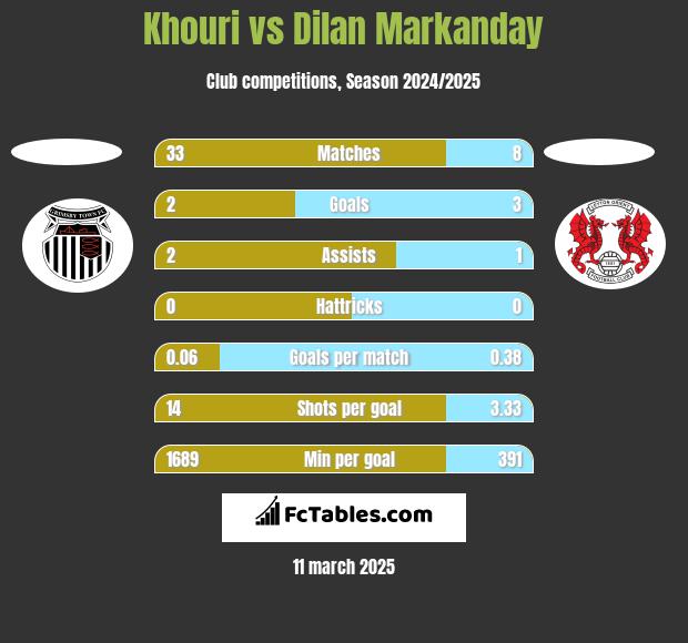 Khouri vs Dilan Markanday h2h player stats