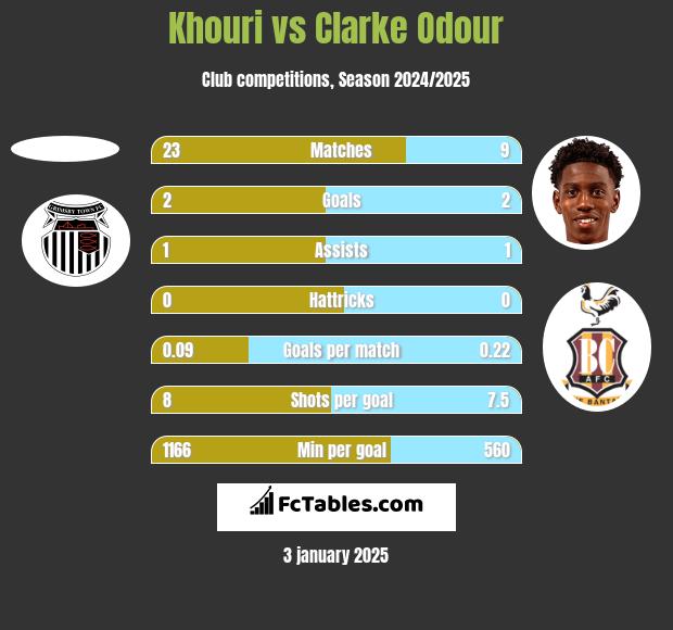 Khouri vs Clarke Odour h2h player stats