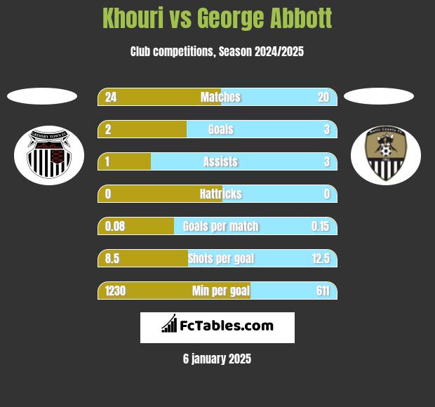 Khouri vs George Abbott h2h player stats