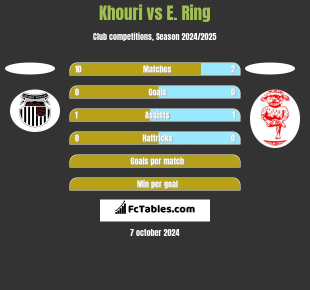 Khouri vs E. Ring h2h player stats