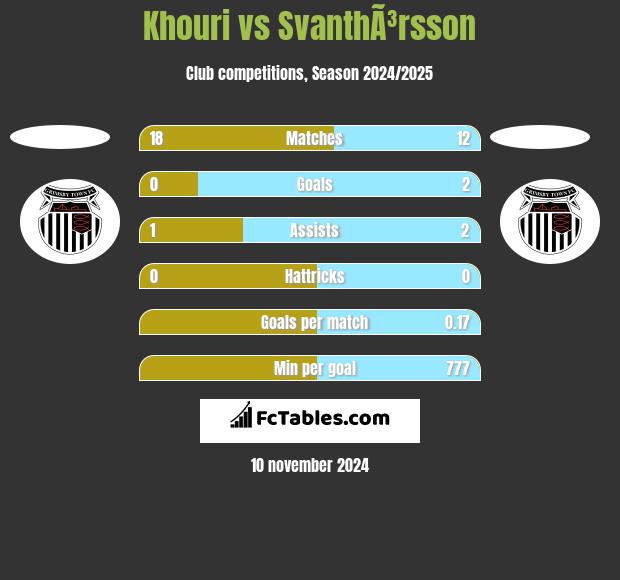 Khouri vs SvanthÃ³rsson h2h player stats