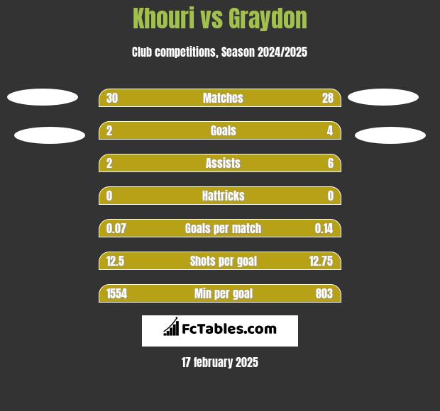 Khouri vs Graydon h2h player stats