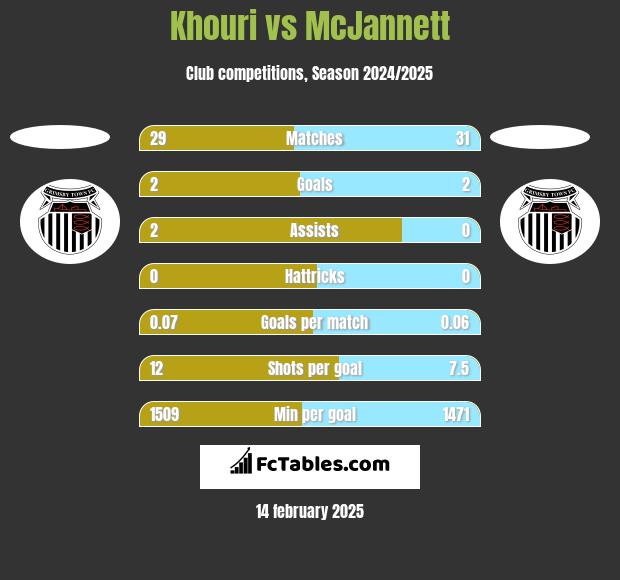 Khouri vs McJannett h2h player stats