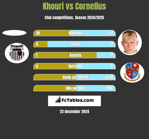 Khouri vs Cornelius h2h player stats