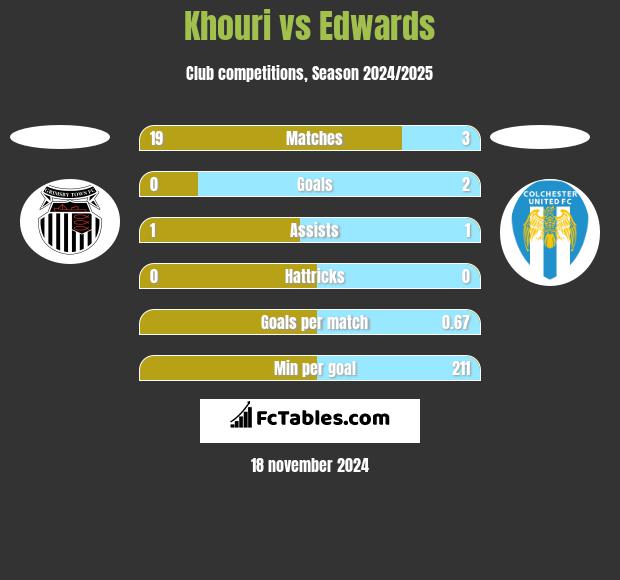 Khouri vs Edwards h2h player stats