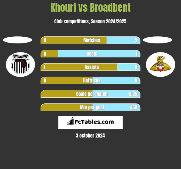 Khouri vs Broadbent h2h player stats