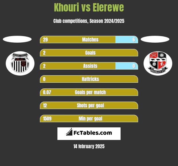 Khouri vs Elerewe h2h player stats