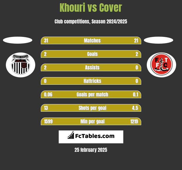 Khouri vs Cover h2h player stats