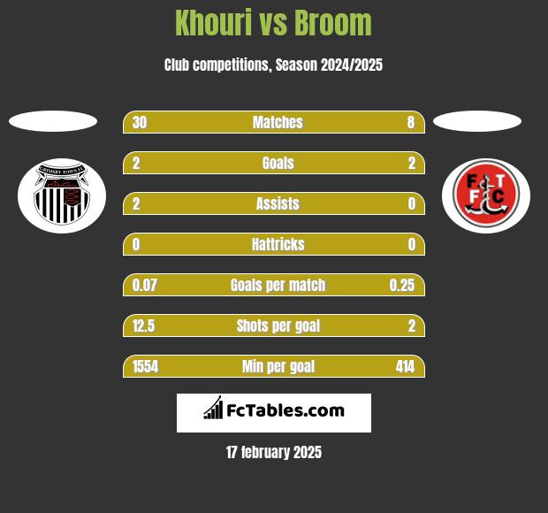 Khouri vs Broom h2h player stats