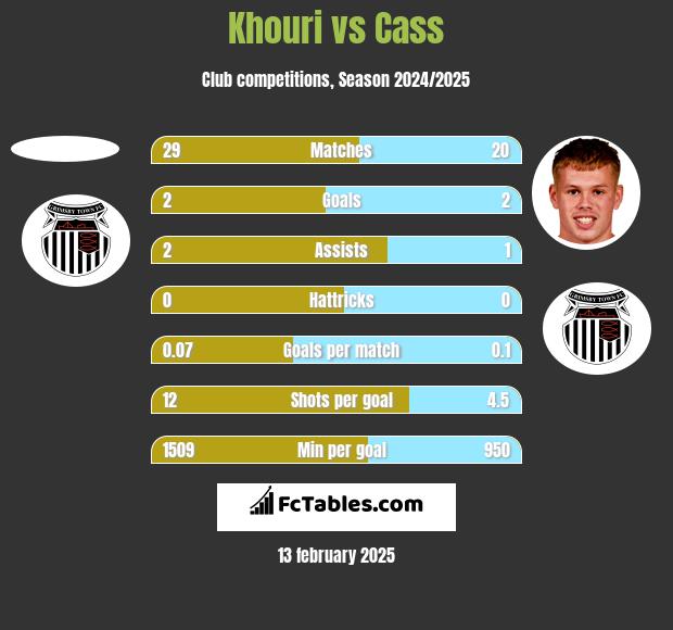 Khouri vs Cass h2h player stats