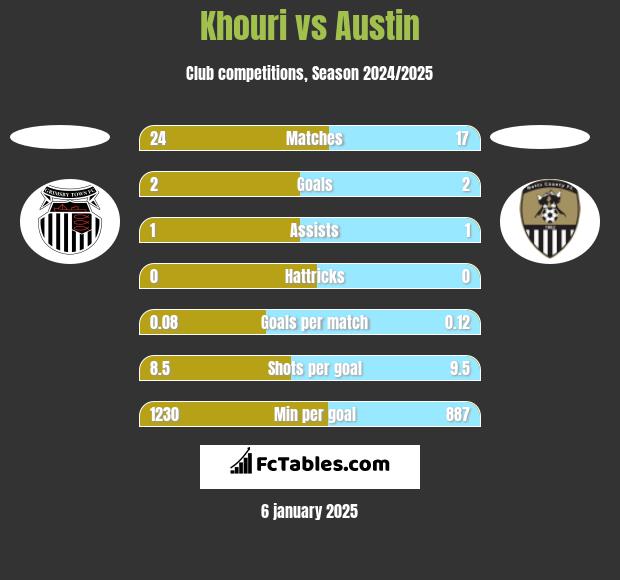 Khouri vs Austin h2h player stats