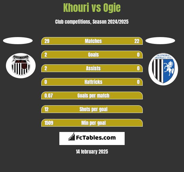 Khouri vs Ogie h2h player stats