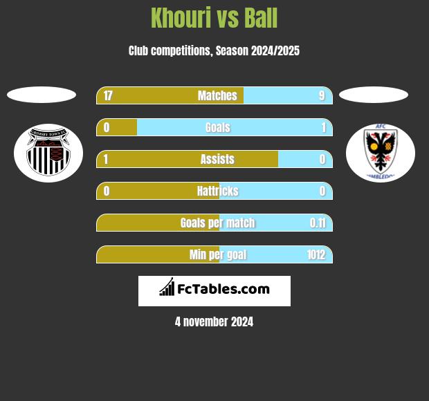 Khouri vs Ball h2h player stats