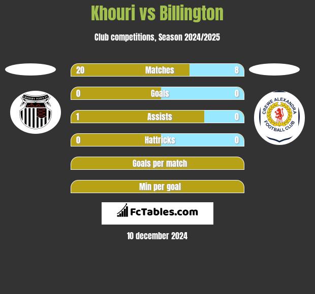 Khouri vs Billington h2h player stats