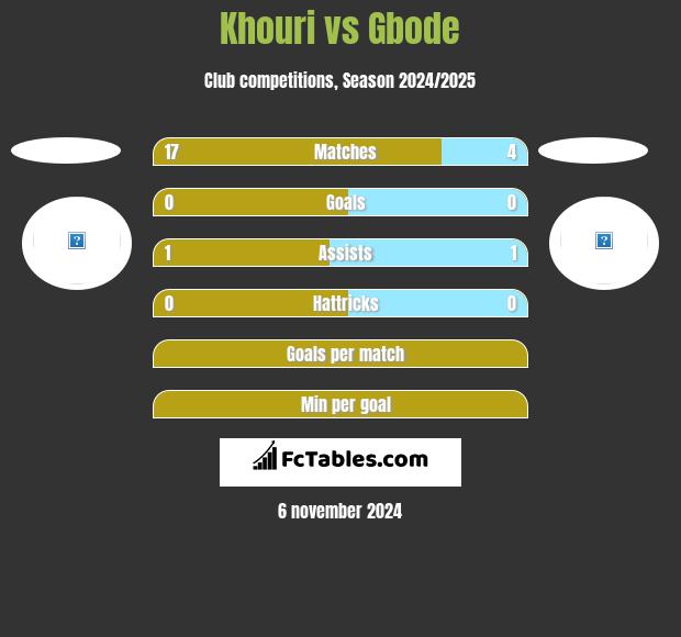 Khouri vs Gbode h2h player stats