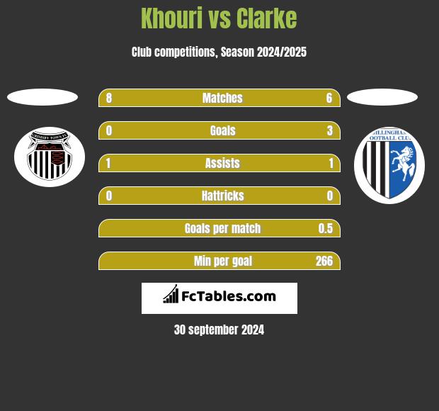 Khouri vs Clarke h2h player stats