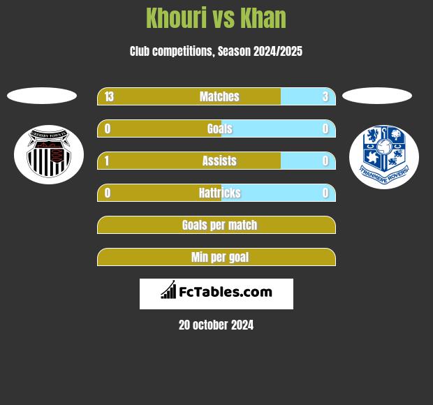 Khouri vs Khan h2h player stats