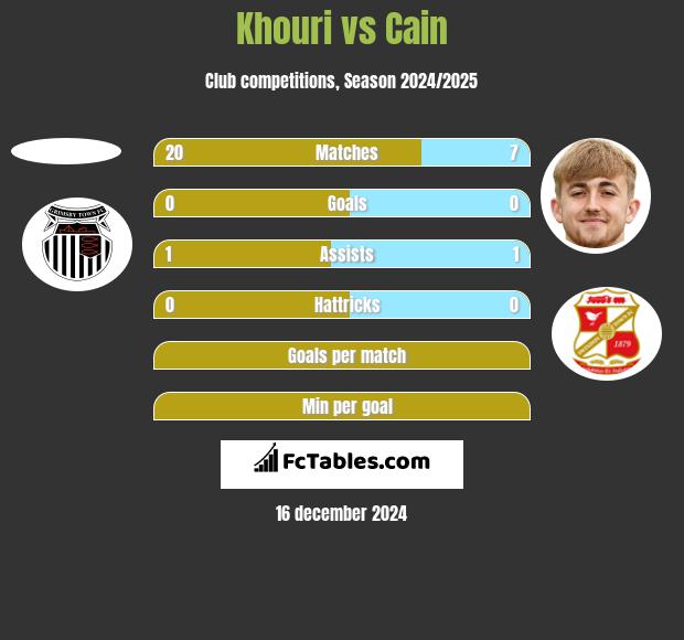 Khouri vs Cain h2h player stats