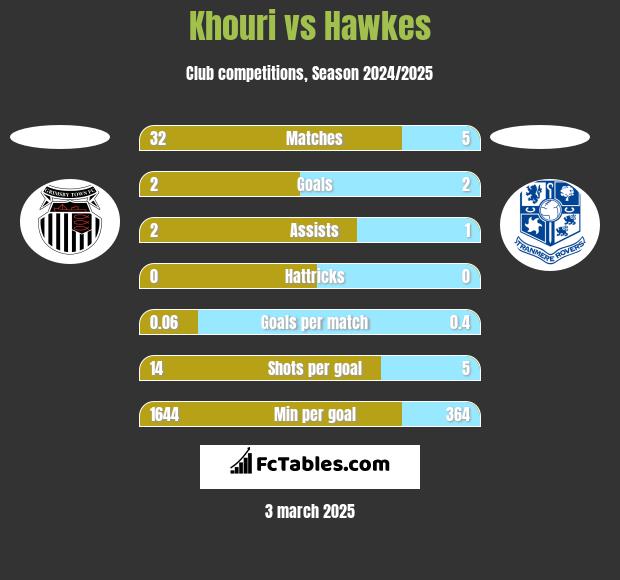 Khouri vs Hawkes h2h player stats