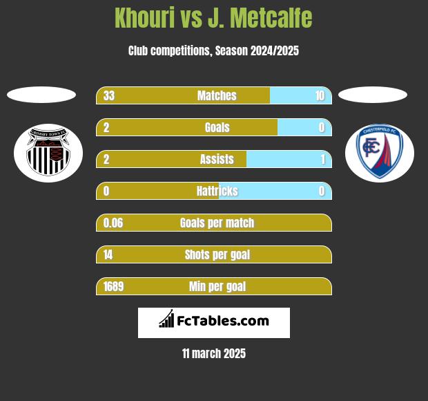 Khouri vs J. Metcalfe h2h player stats